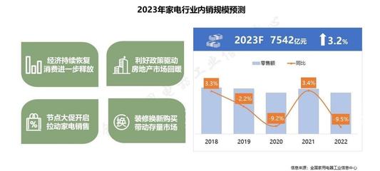 支持政策密集出臺，家用電器消費將加速修復(fù)